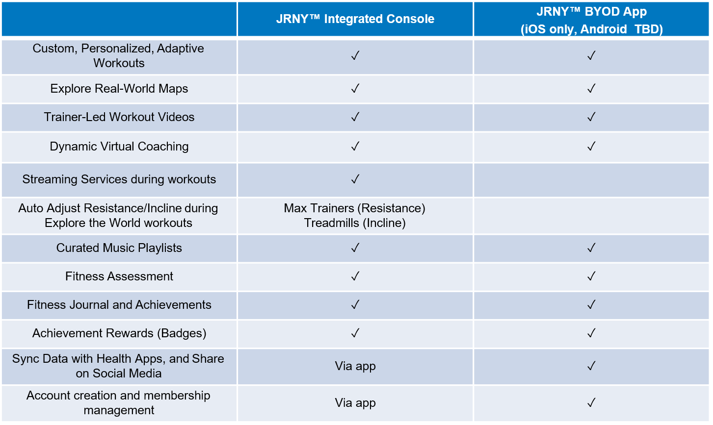 BOWFLEX JRNY - CONSOLE vs APP